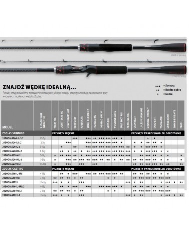 Wędka Spinningowa Shimano Zodias Super Sensitive Spin 2.49m 4.5-21g 2cz. Solid Tip